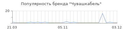 Популярность Чувашкабель