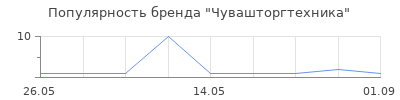 Популярность Чувашторгтехника