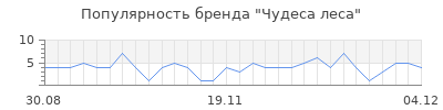 Популярность Чудеса леса
