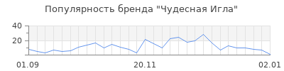 Популярность чудесная игла
