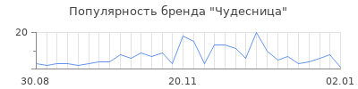 Популярность чудесница