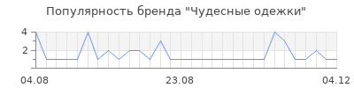 Популярность чудесные одежки