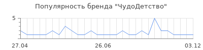 Популярность ЧудоДетство