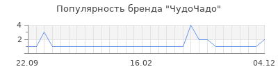 Популярность чудочадо