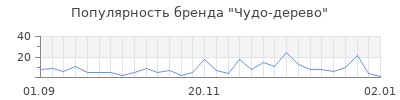 Популярность чудо дерево