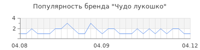 Популярность чудо лукошко