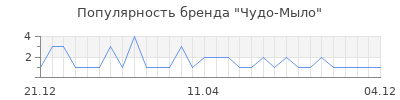 Популярность чудо мыло