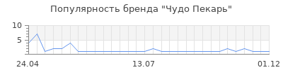 Популярность чудо пекарь