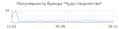 Популярность чудо творчество