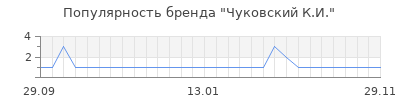 Популярность чуковский к и