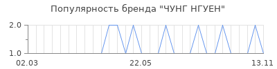 Популярность чунг нгуен
