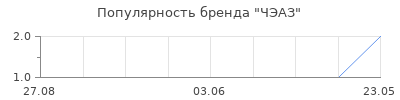 Популярность ЧЭАЗ