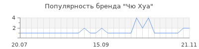 Популярность чю хуа