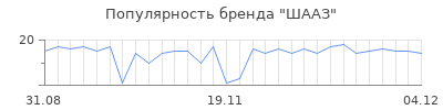 Популярность шааз