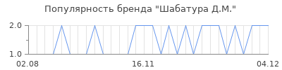Популярность шабатура д м