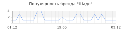 Популярность Шаде