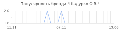 Популярность шадурко о в