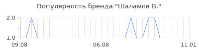 Популярность шаламов в