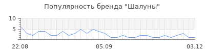 Популярность шалуны