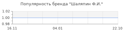 Популярность шаляпин ф и