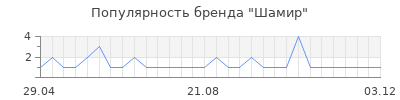 Популярность шамир
