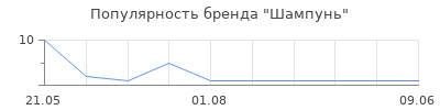 Популярность Шампунь