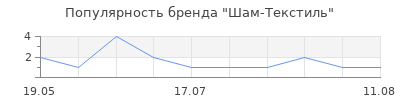 Популярность Шам-Текстиль