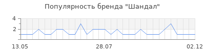 Популярность шандал
