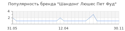 Популярность шандонг люшес пет фуд