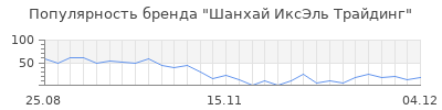 Популярность шанхай иксэль трайдинг