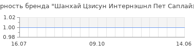 Популярность Шанхай Цзисун Интернэшнл Пет Саплайз корп.