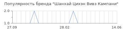 Популярность шанхай цихэн вивз кампани