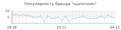 Популярность шапочкин