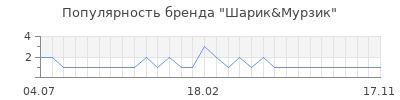 Популярность Шарик&Мурзик