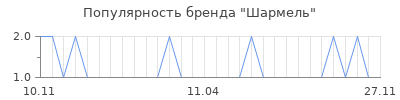Популярность шармель
