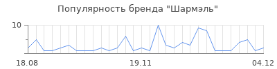 Популярность шармэль