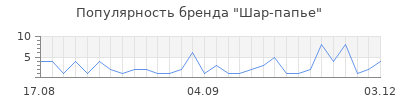 Популярность шар папье