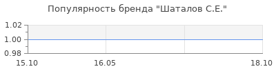 Популярность шаталов с е