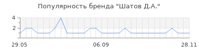 Популярность Шатов Д.А.