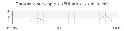 Популярность Шахматы для всех