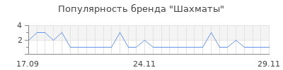 Популярность шахматы