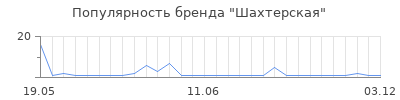 Популярность Шахтерская