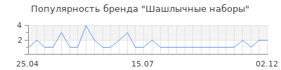 Популярность шашлычные наборы