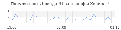 Популярность Шварцкопф и Хенкель