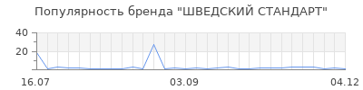 Популярность ШВЕДСКИЙ СТАНДАРТ