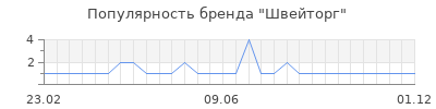 Популярность Швейторг