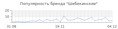 Популярность шебекинские