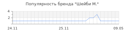 Популярность шейби м