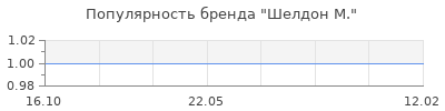 Популярность шелдон м