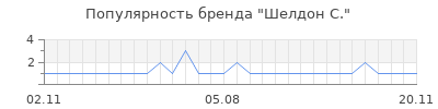 Популярность шелдон с